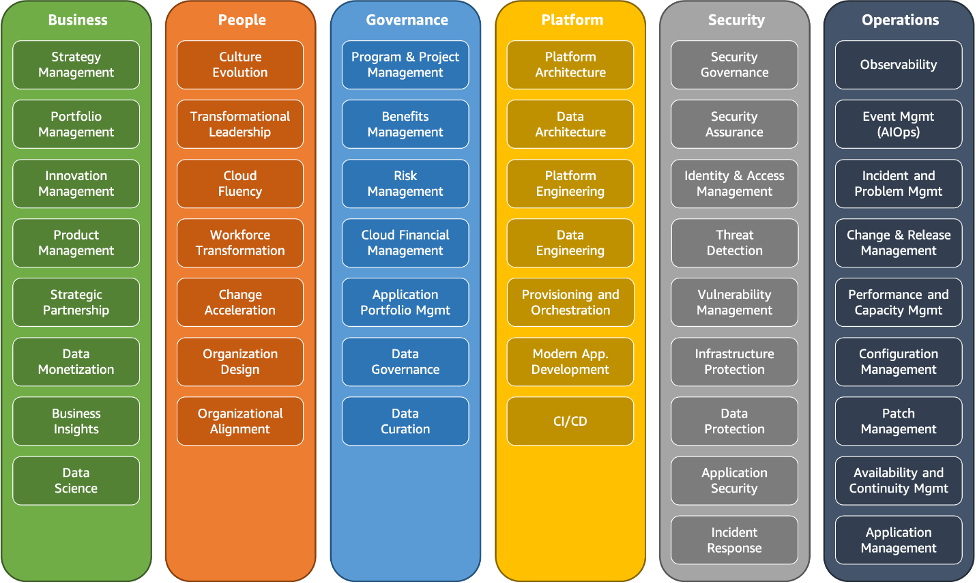 AWS CAF perspectives and foundational capabilities